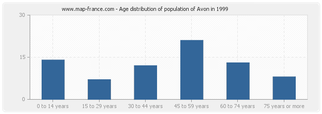 Age distribution of population of Avon in 1999