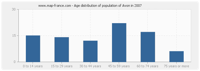 Age distribution of population of Avon in 2007