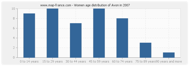 Women age distribution of Avon in 2007