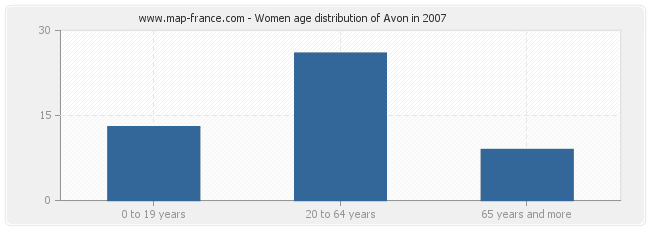 Women age distribution of Avon in 2007