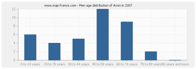 Men age distribution of Avon in 2007