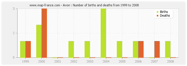 Avon : Number of births and deaths from 1999 to 2008