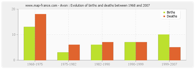 Avon : Evolution of births and deaths between 1968 and 2007