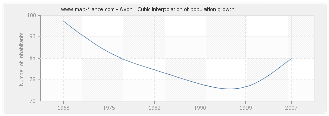 Avon : Cubic interpolation of population growth