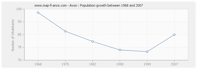 Population Avon