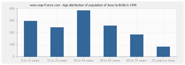 Age distribution of population of Azay-le-Brûlé in 1999