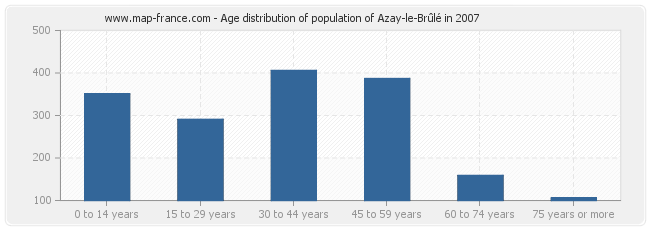 Age distribution of population of Azay-le-Brûlé in 2007