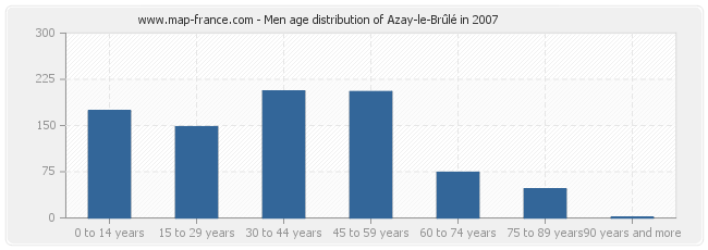 Men age distribution of Azay-le-Brûlé in 2007