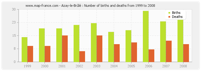 Azay-le-Brûlé : Number of births and deaths from 1999 to 2008