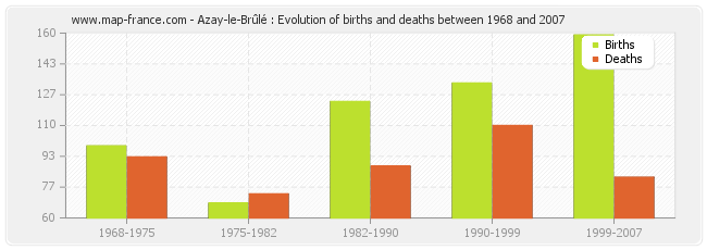 Azay-le-Brûlé : Evolution of births and deaths between 1968 and 2007