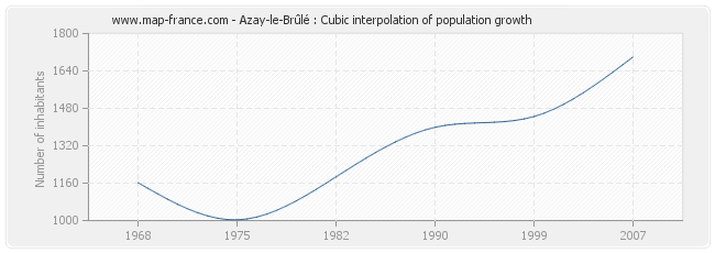 Azay-le-Brûlé : Cubic interpolation of population growth