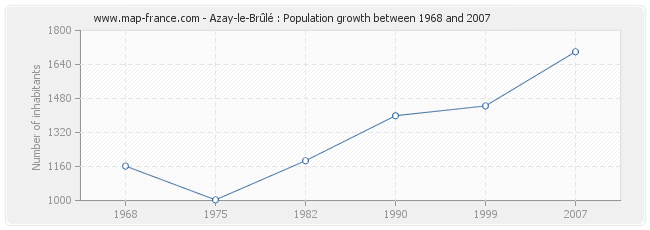 Population Azay-le-Brûlé