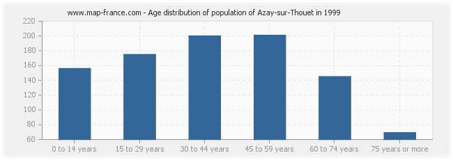 Age distribution of population of Azay-sur-Thouet in 1999