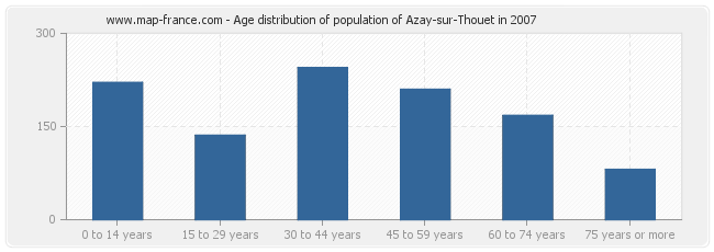 Age distribution of population of Azay-sur-Thouet in 2007