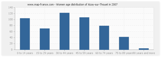 Women age distribution of Azay-sur-Thouet in 2007