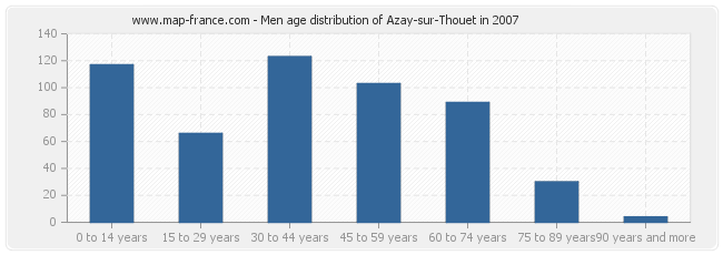Men age distribution of Azay-sur-Thouet in 2007