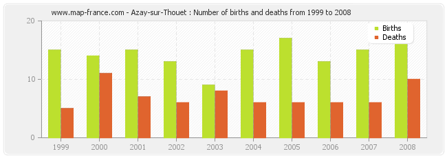 Azay-sur-Thouet : Number of births and deaths from 1999 to 2008