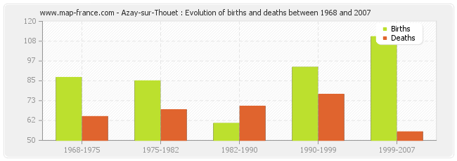 Azay-sur-Thouet : Evolution of births and deaths between 1968 and 2007