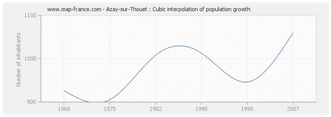 Azay-sur-Thouet : Cubic interpolation of population growth