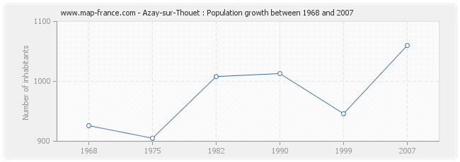 Population Azay-sur-Thouet