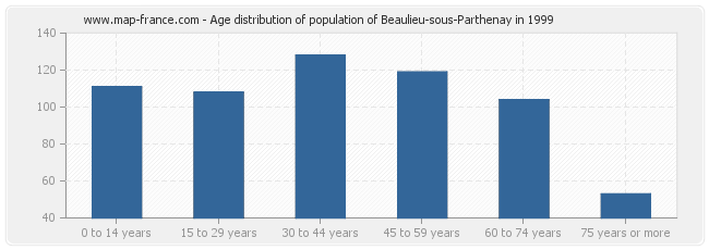 Age distribution of population of Beaulieu-sous-Parthenay in 1999