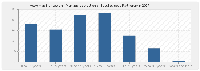 Men age distribution of Beaulieu-sous-Parthenay in 2007