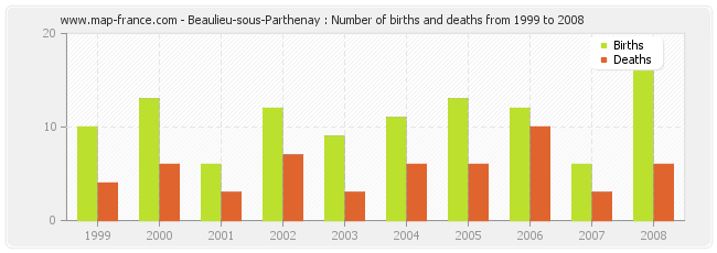 Beaulieu-sous-Parthenay : Number of births and deaths from 1999 to 2008