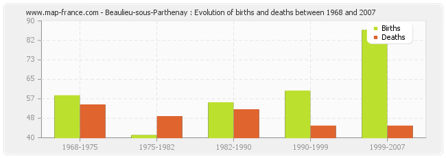 Beaulieu-sous-Parthenay : Evolution of births and deaths between 1968 and 2007