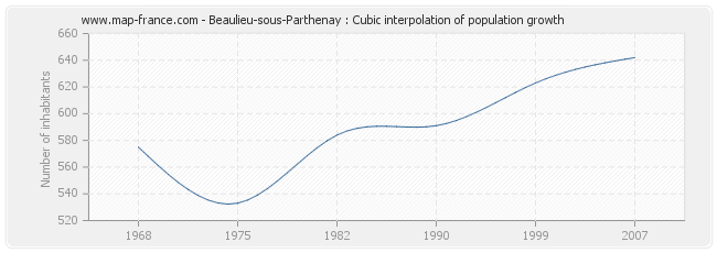 Beaulieu-sous-Parthenay : Cubic interpolation of population growth