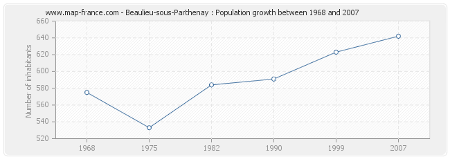 Population Beaulieu-sous-Parthenay