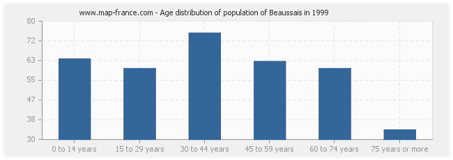 Age distribution of population of Beaussais in 1999