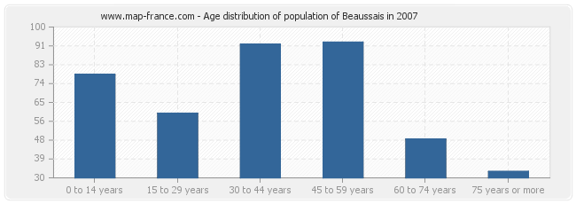 Age distribution of population of Beaussais in 2007