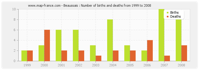 Beaussais : Number of births and deaths from 1999 to 2008