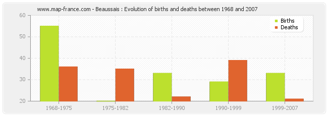 Beaussais : Evolution of births and deaths between 1968 and 2007