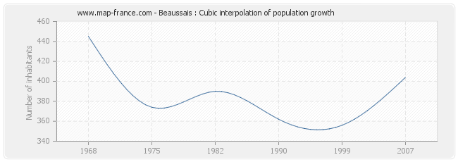 Beaussais : Cubic interpolation of population growth