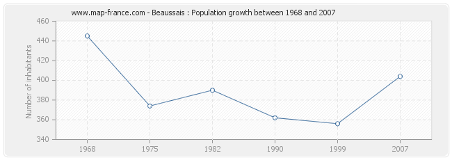 Population Beaussais