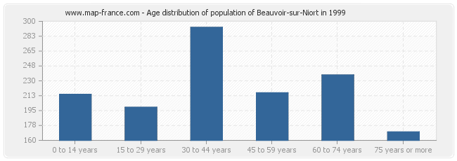 Age distribution of population of Beauvoir-sur-Niort in 1999