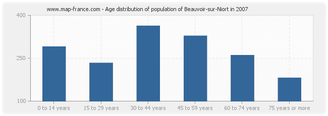 Age distribution of population of Beauvoir-sur-Niort in 2007