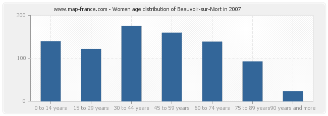 Women age distribution of Beauvoir-sur-Niort in 2007