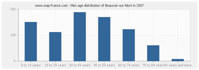 Men age distribution of Beauvoir-sur-Niort in 2007