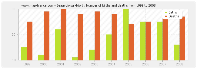 Beauvoir-sur-Niort : Number of births and deaths from 1999 to 2008