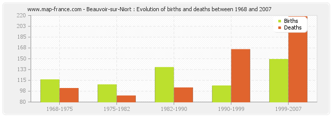 Beauvoir-sur-Niort : Evolution of births and deaths between 1968 and 2007