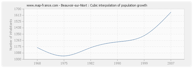 Beauvoir-sur-Niort : Cubic interpolation of population growth