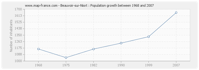 Population Beauvoir-sur-Niort