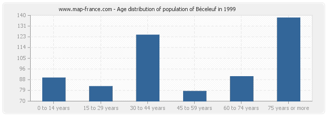 Age distribution of population of Béceleuf in 1999