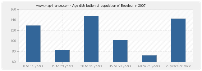 Age distribution of population of Béceleuf in 2007