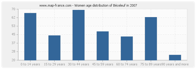 Women age distribution of Béceleuf in 2007