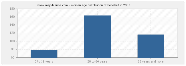 Women age distribution of Béceleuf in 2007