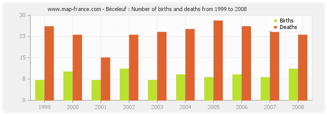 Béceleuf : Number of births and deaths from 1999 to 2008