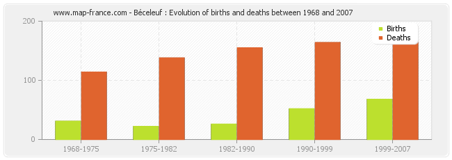 Béceleuf : Evolution of births and deaths between 1968 and 2007